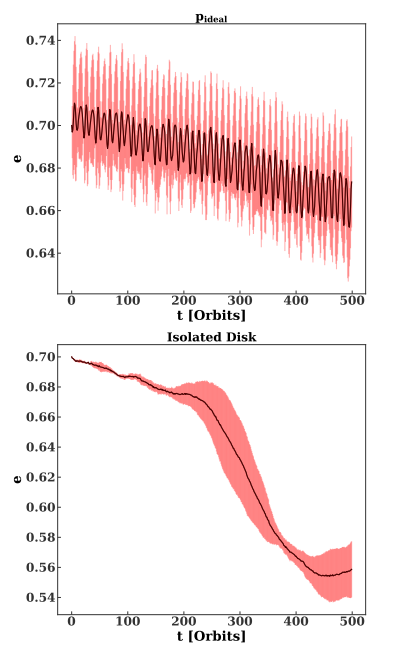 Eccentricity evolution for an ideal eccentric nuclear disk and an isolated disk