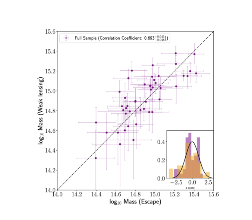 Weak-lensing mass versus escape-velocity mass figure