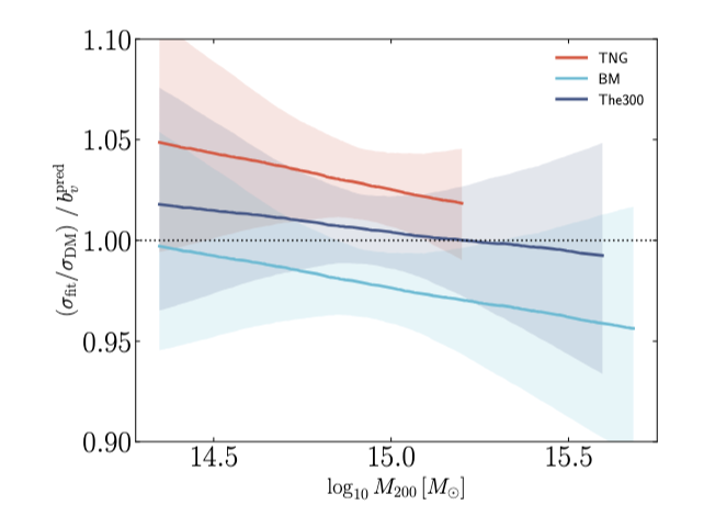 Predicted velocity bias for 45 clusters from simulations